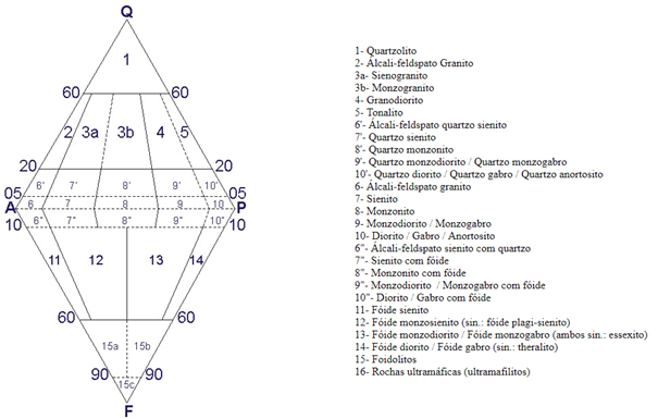 Diagrama QAPF para rochas ígneas plutônicas