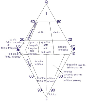 Diagrama QAPF para rochas ígneas vulcânicas