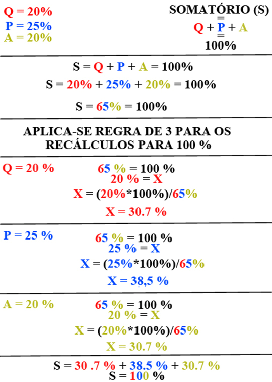 Recálculo para 100% dos elementos constituintes desta rocha para plotagem no diagrama QAPF.