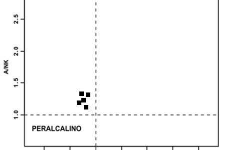 Diagrama de Shand - Índice de Alumina-Saturação