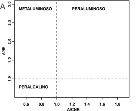 Diagrama de Shand - Índice de Alumina-Saturação